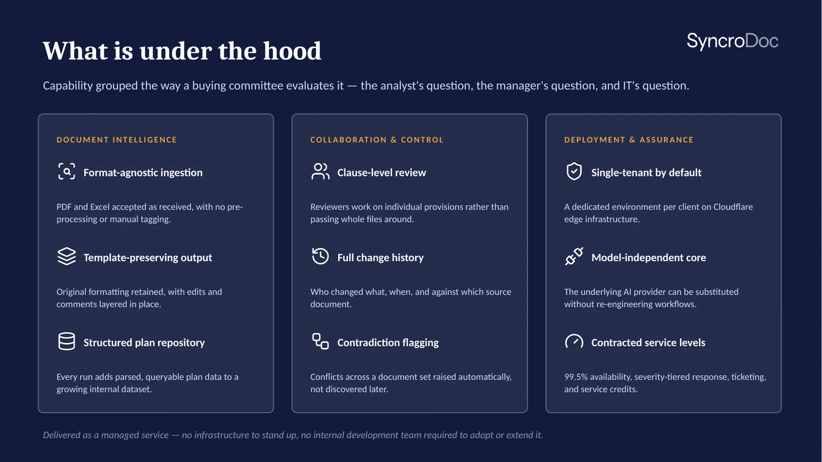What is under the hood. Capability grouped the way a buying committee evaluates it: the analyst's question, the manager's question, and IT's question.