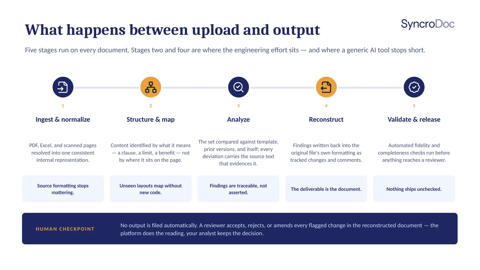 What happens between upload and output. Five stages run on every document: ingest and normalize, structure and map, analyze, reconstruct, validate and release.