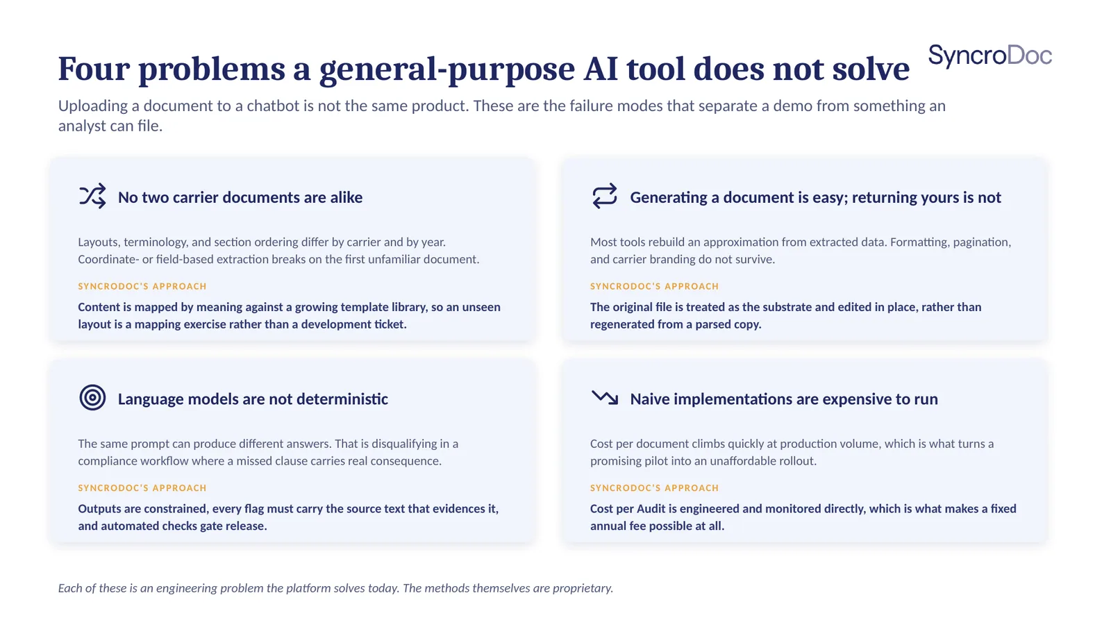 Four problems a general-purpose AI tool does not solve. Uploading a document to a chatbot is not the same product as something an analyst can file.