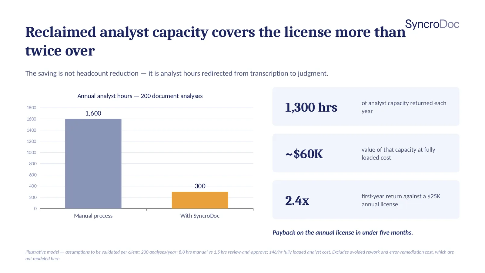 Reclaimed analyst capacity covers the license more than twice over. The saving is analyst hours redirected from transcription to judgment.
