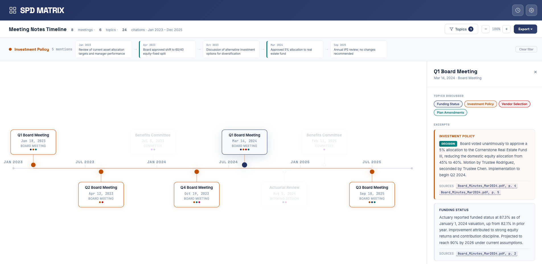 Minutes Analysis timeline view